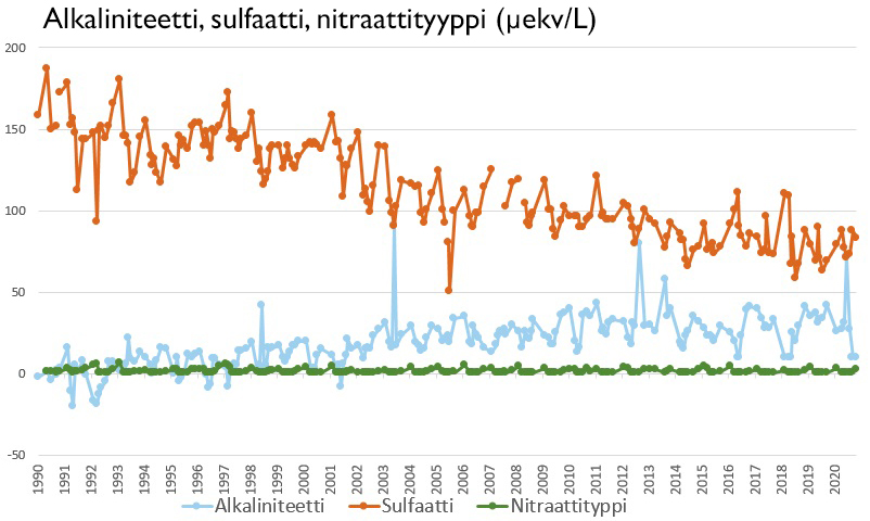 Seurantatuloksia Valkea-Kotisen tutkimusalueen järvestä.